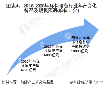 广东省环保设备的发展与现状