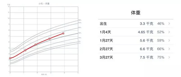 宝宝5个月体重，生长曲线与健康成长