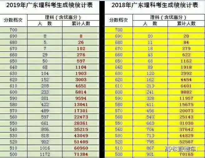 广东省今年高考分数线的分析与展望