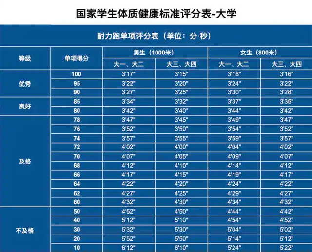 广东省考历年体测分析