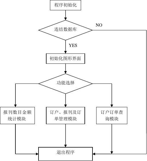 江苏科技大学数据库课程设计实践