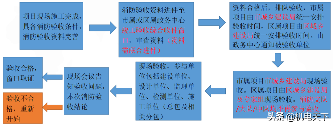 广东省联合验收流程详解