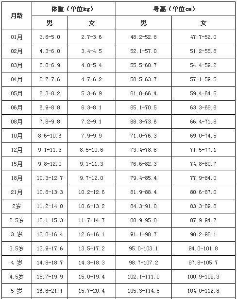 六个月婴儿身高体重标准，了解、关注与促进健康成长