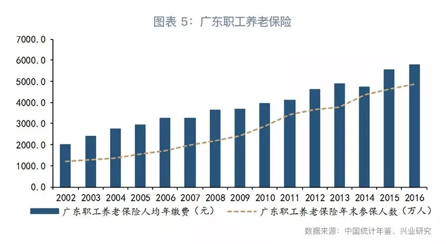 广东省社保体系在变革中的稳健前行——以2017年为观察点