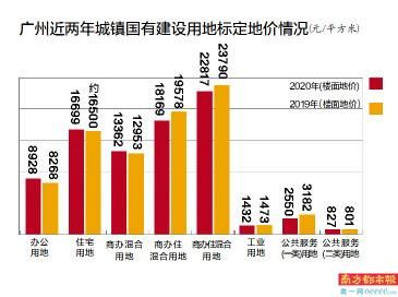 广东省基准地价概述