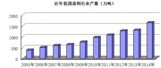 江苏高科技有机涂料售价，市场分析与前景展望