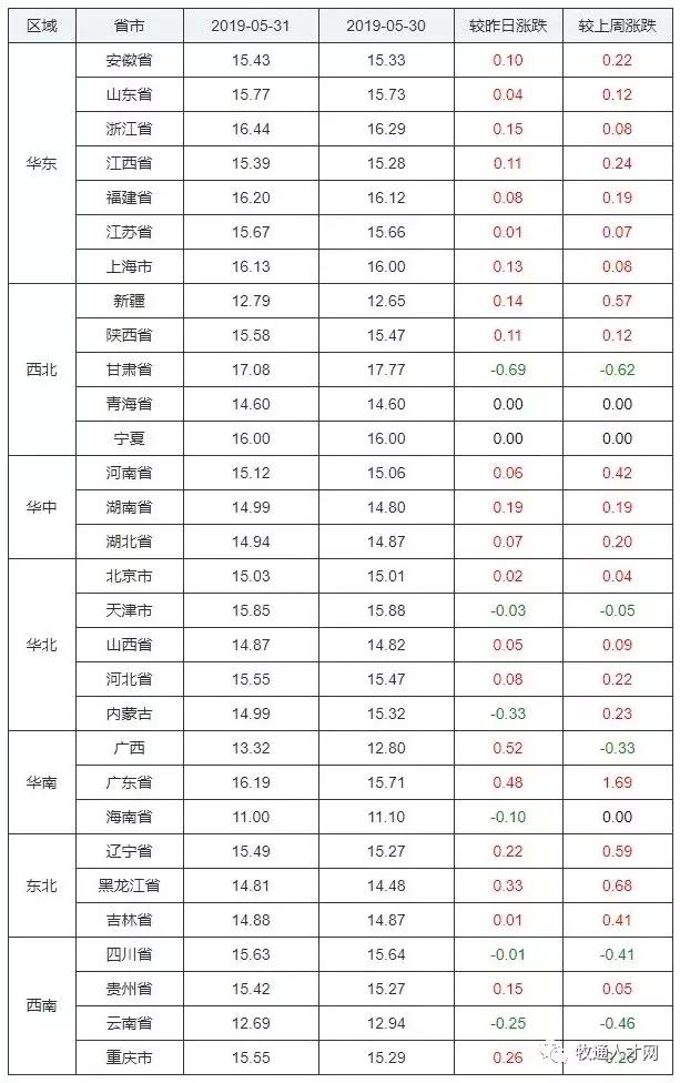 广东省四会市猪价格分析